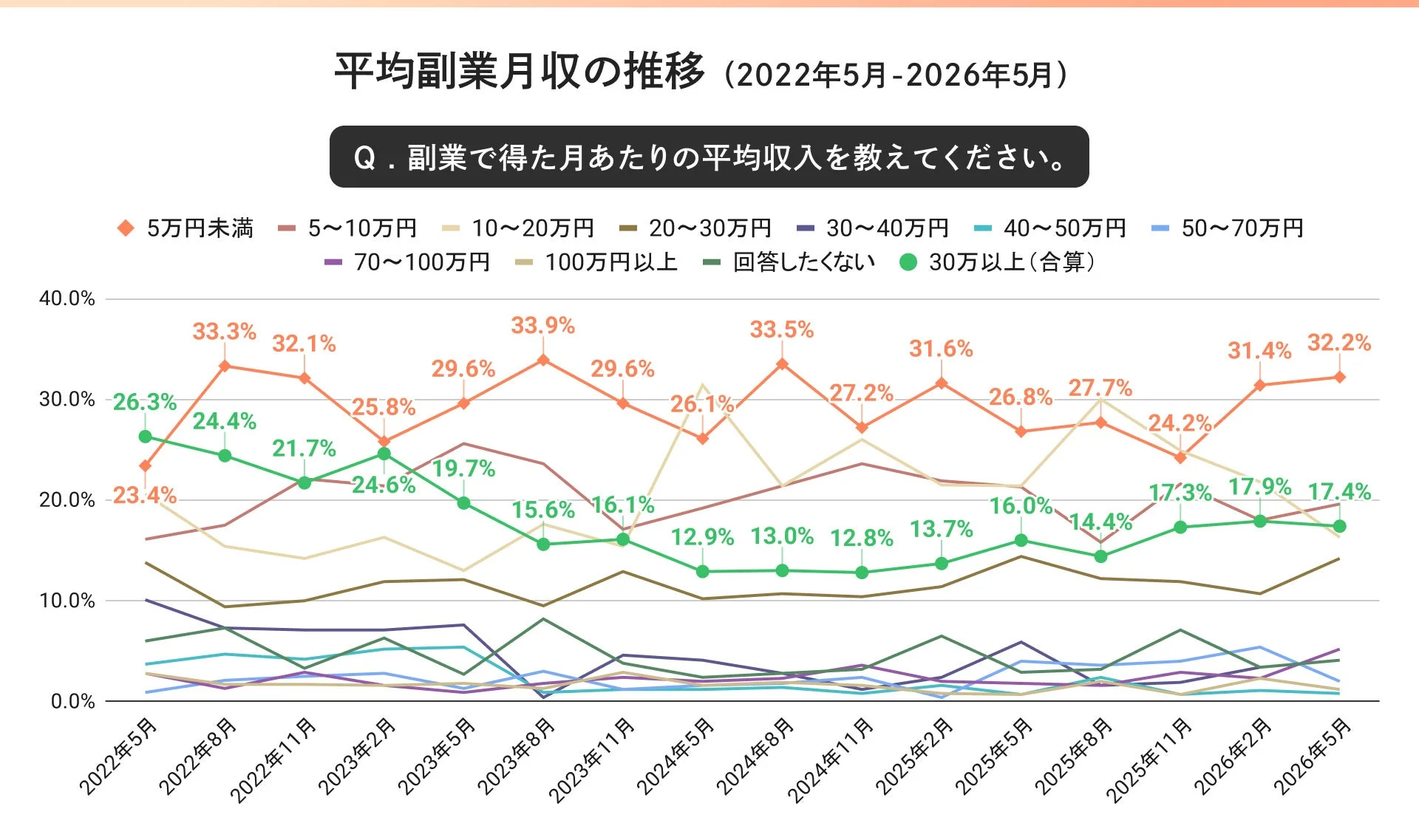 2022年5月から2026年5月までの期間における、副業による月あたりの平均収入の推移