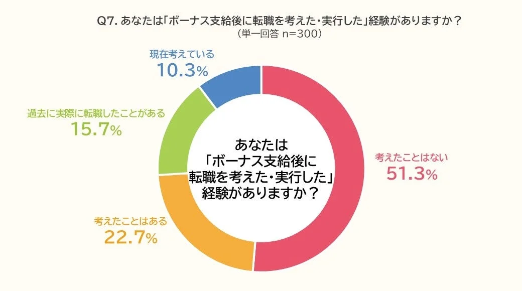 Q7. あなたは「ボーナス支給後に転職を考えた・実行した」経験がありますか？