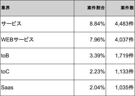 業界別の案件割合と案件数を示した表