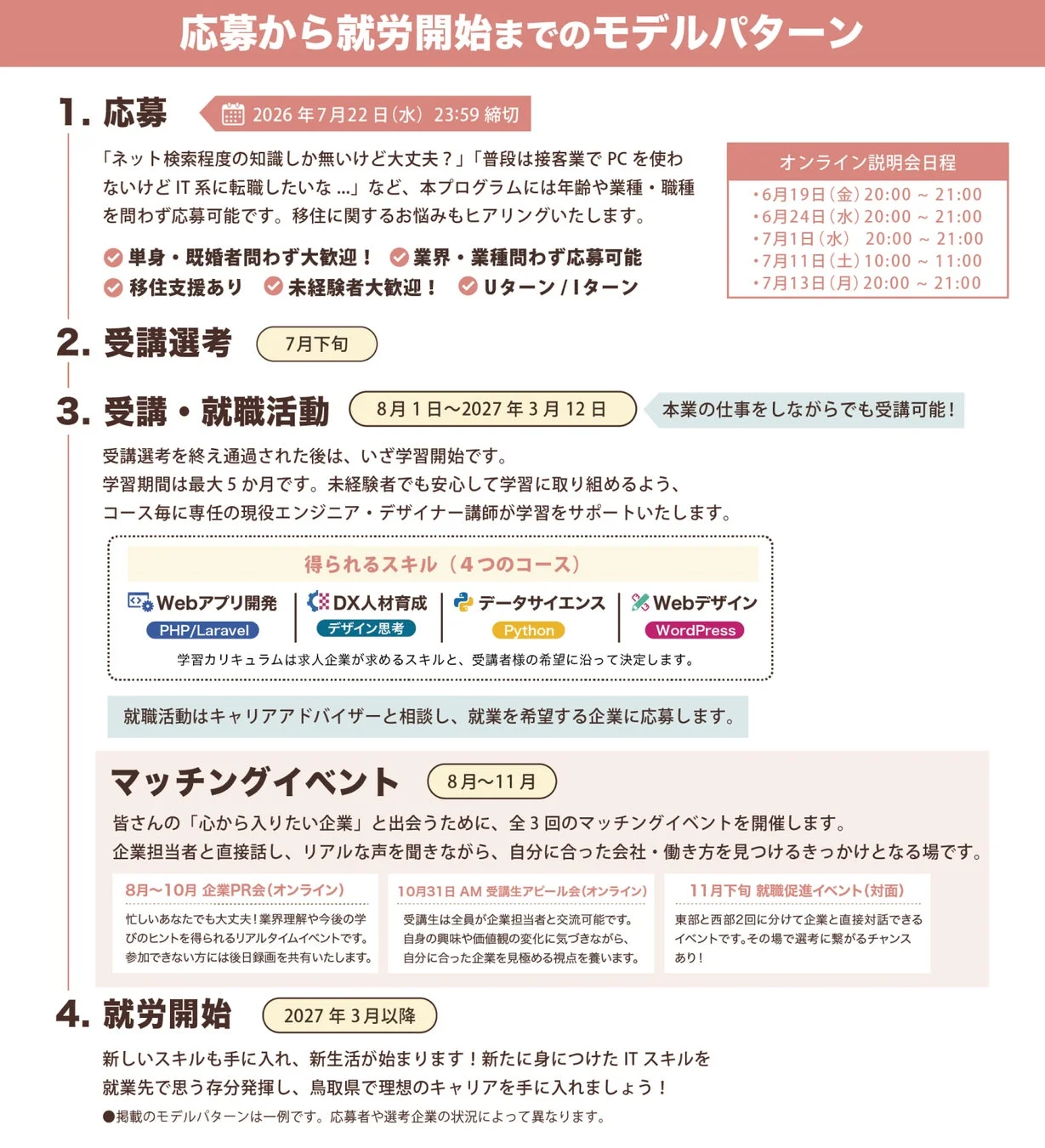 応募から就労開始までのモデルパターン