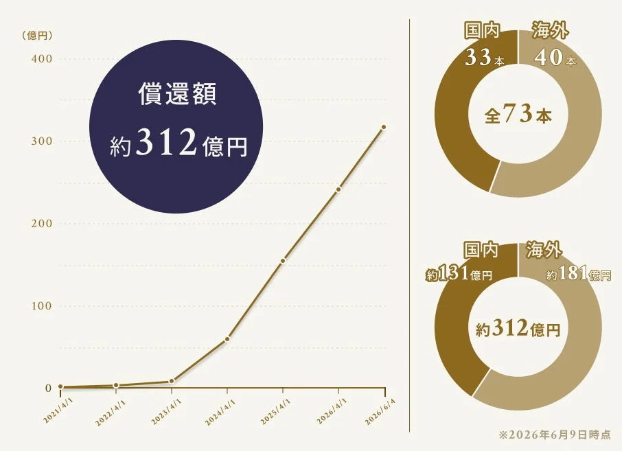 償還額の推移を示す折れ線グラフと、国内・海外の内訳を金額および件数で示す円グラフ