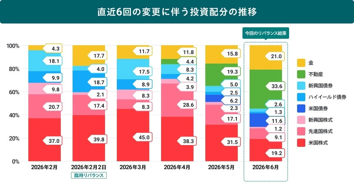 直近6回にわたる投資配分の変更と推移を示す積み上げ棒グラフです。2026年2月から6月までの各時点での金、不動産、債券、株式などの資産クラスの割合が示されており、特に2026年6月のリバランス結果が強調されています。