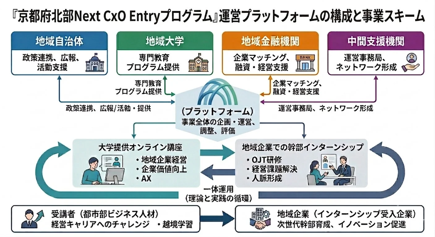 京都府北部Next CxO Entryプログラムの運営スキーム図