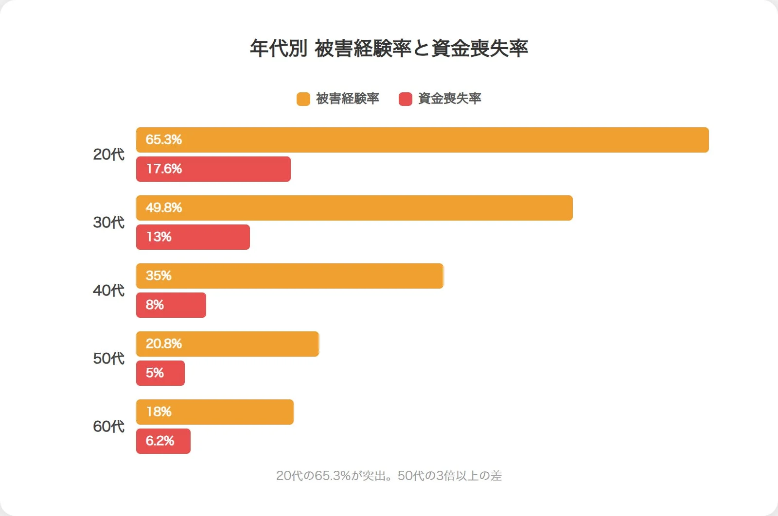 年代別 被害経験率と資金喪失率