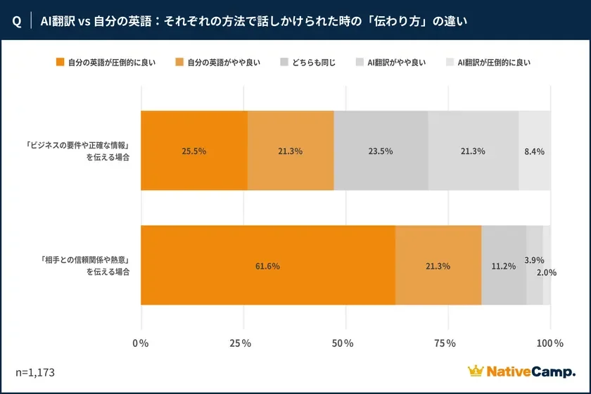 AI翻訳 vs 自分の英語での伝わり方