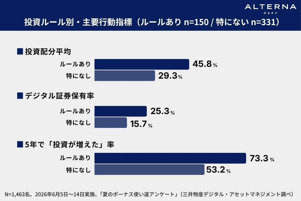 投資ルール別・主要行動指標
