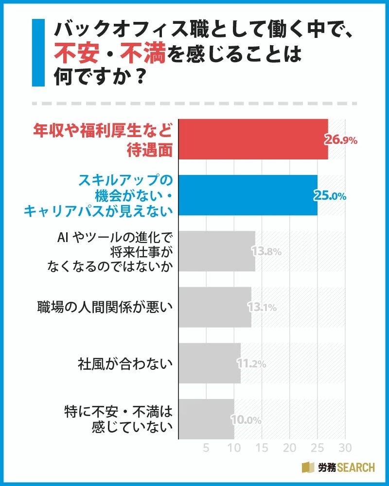 バックオフィス職として働く中で、不安・不満を感じることは何ですか？