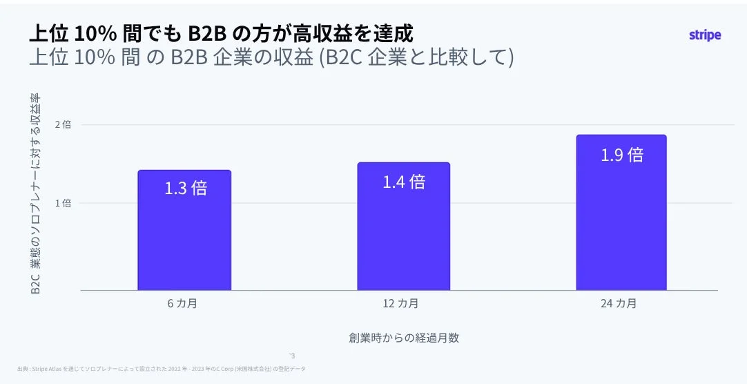 上位10%間でもB2Bの方が高収益を達成
