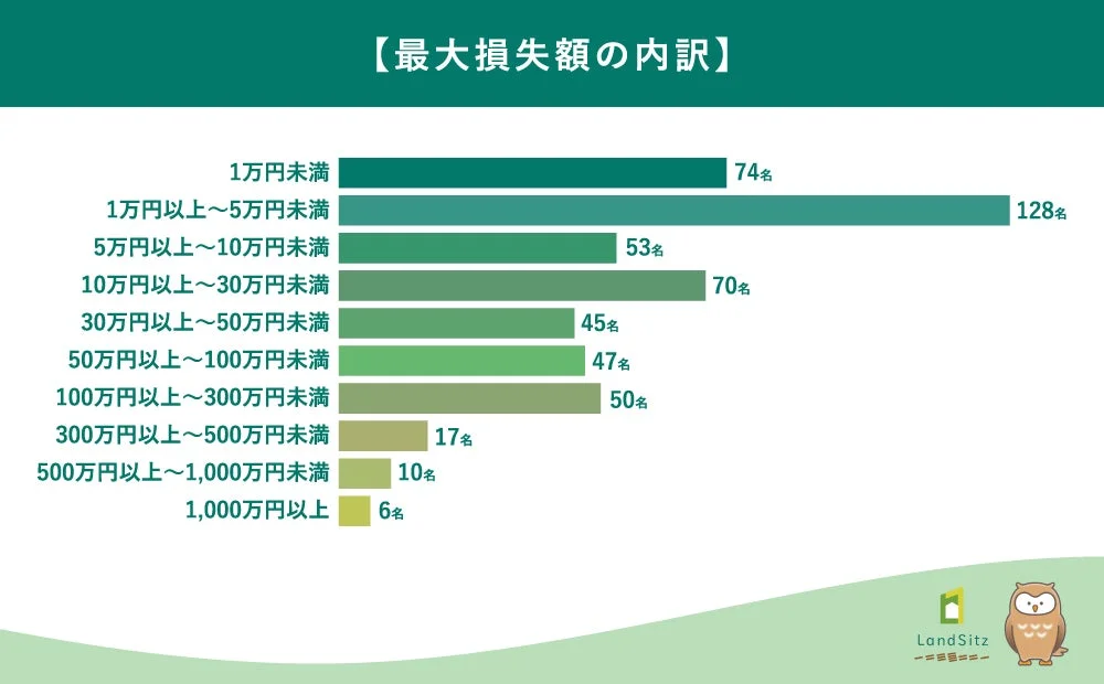最大損失額の内訳