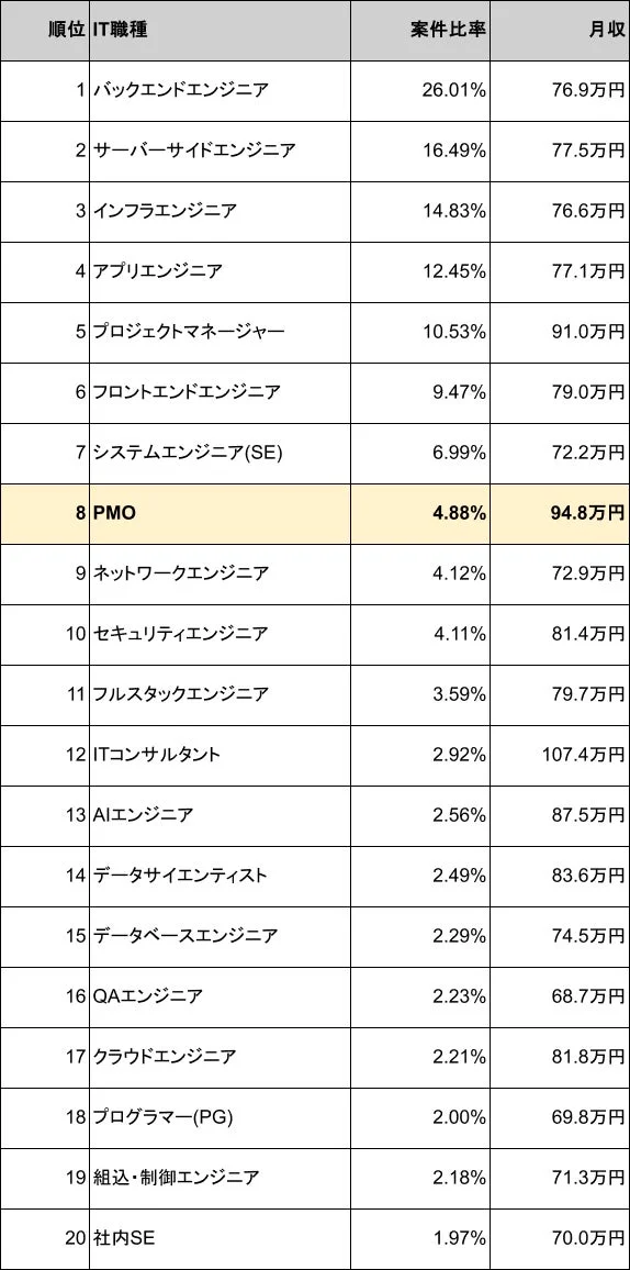 IT職種別 案件比率・月収ランキング