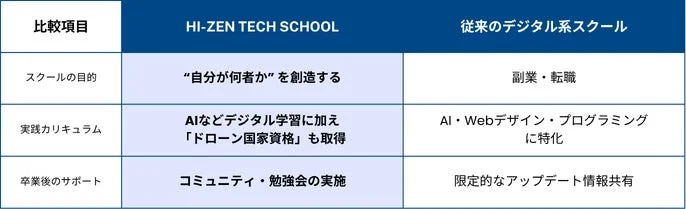 HI-ZEN TECH SCHOOLと従来のスクールの比較
