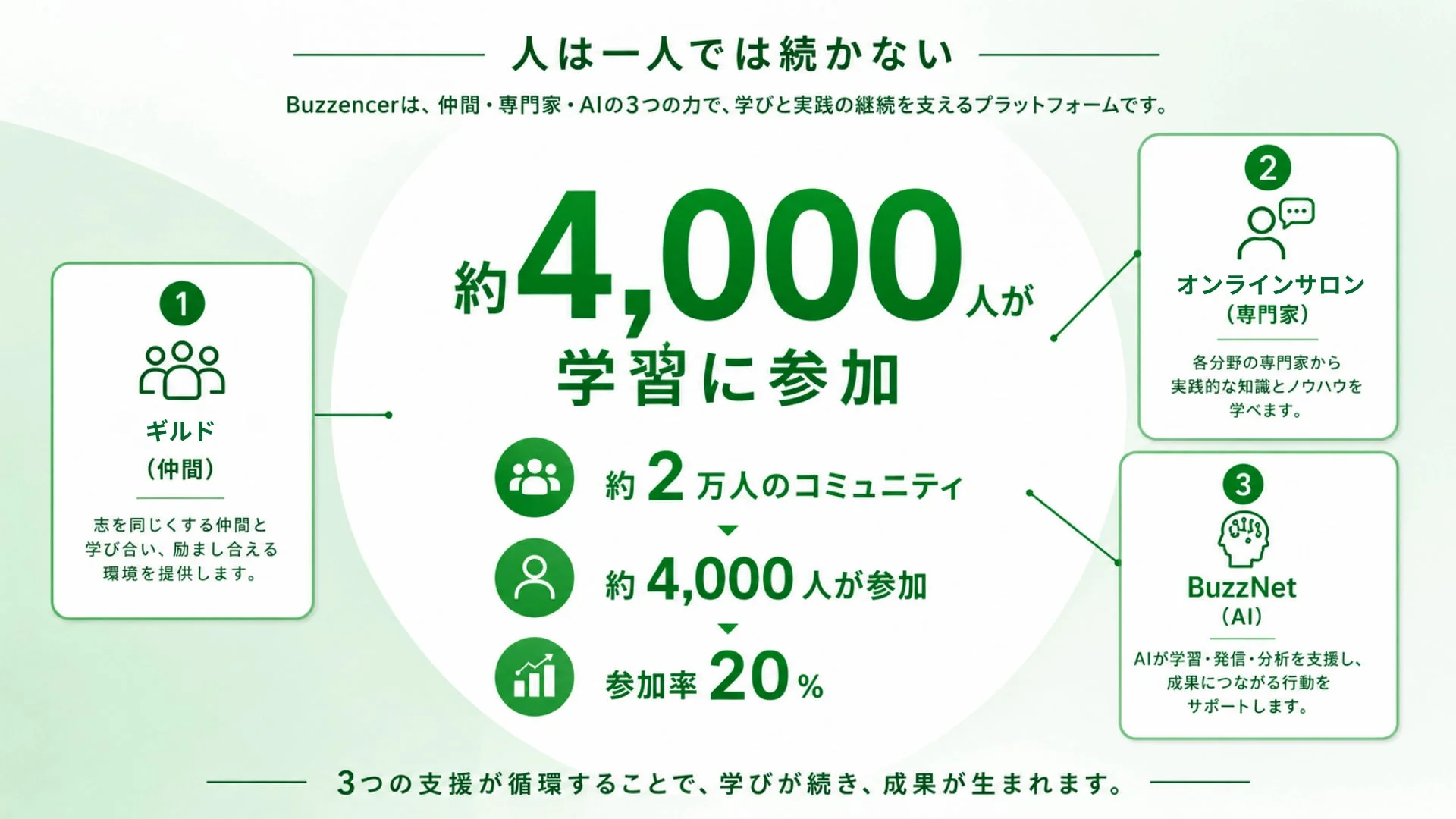 Buzzencerが提供する3つの学びの装置
