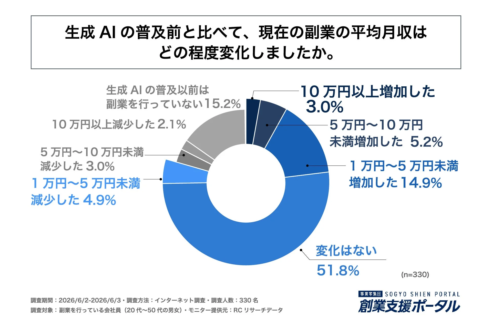生成AI普及前後の月収変化