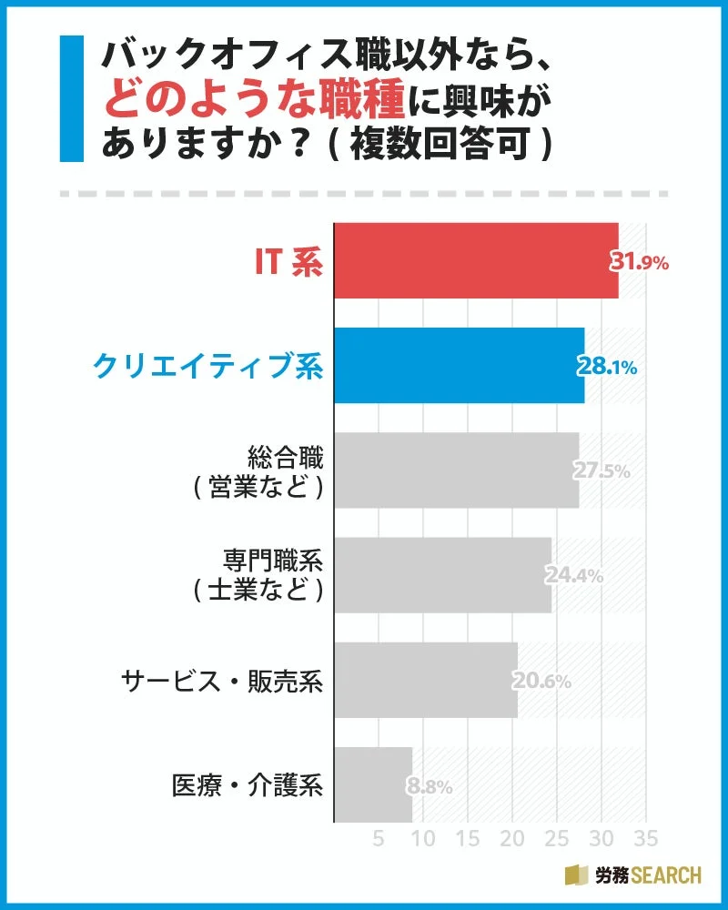 バックオフィス職以外なら、どのような職種に興味がありますか？（複数回答可）