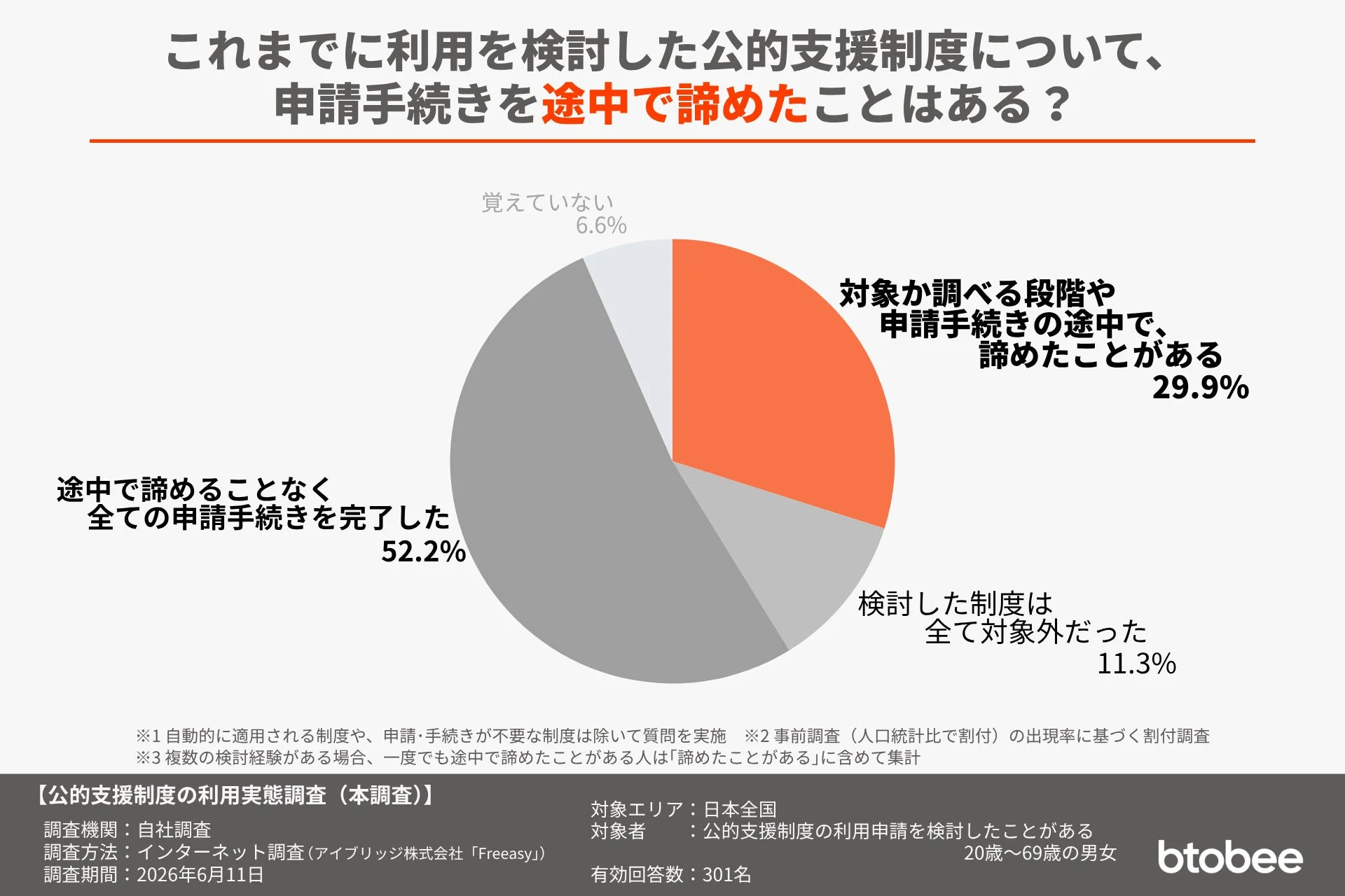 公的支援制度の申請手続き完了状況