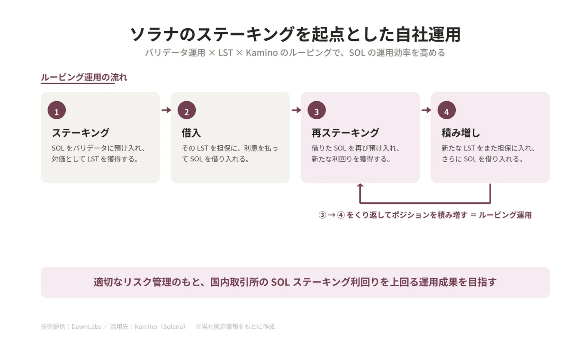 ソラナのステーキングを起点とした自社運用 バリデータ運用 × LST × Kamino のルーピングで、SOL の運用効率を高める