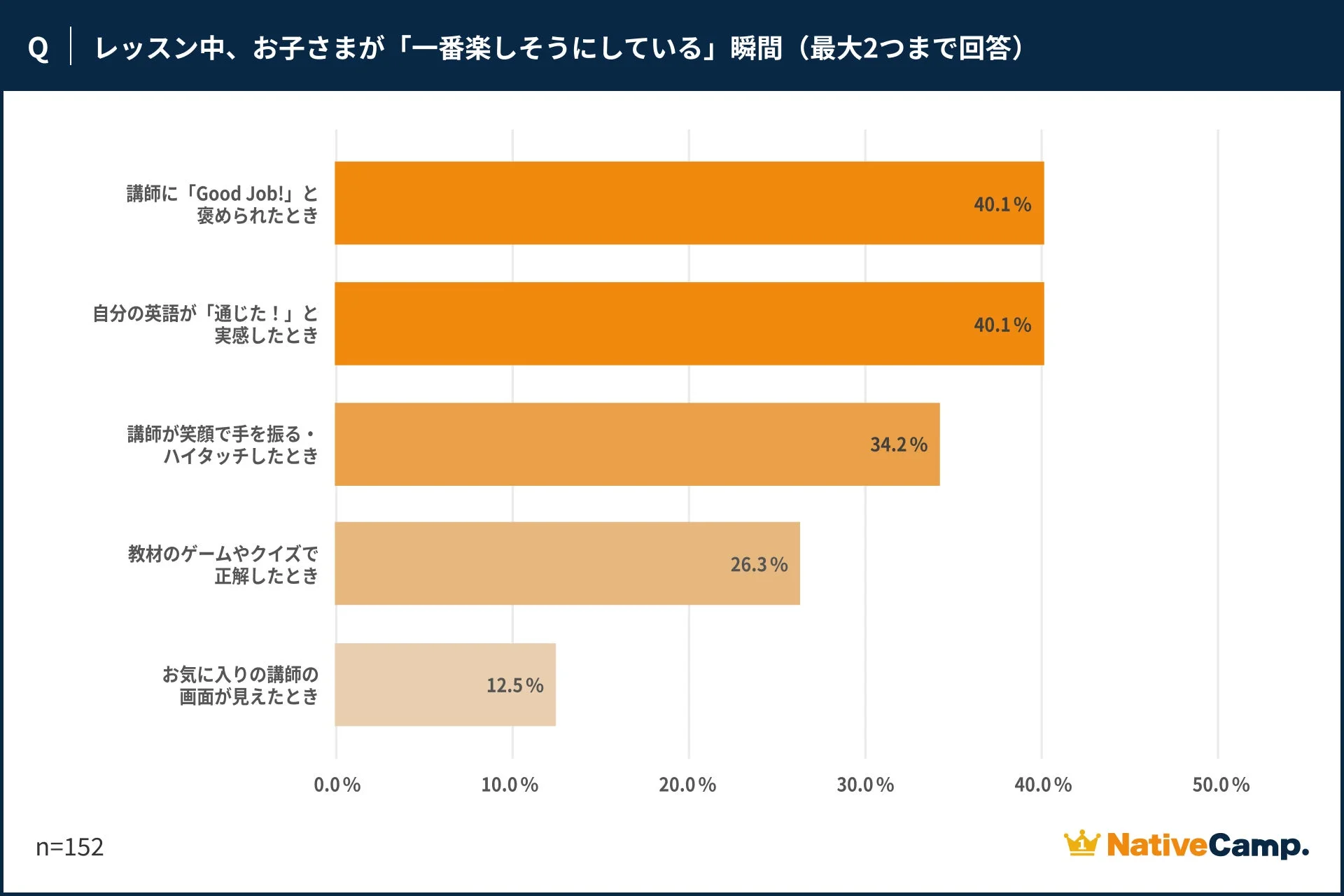レッスン中、お子さまが「一番楽しそうにしている」瞬間