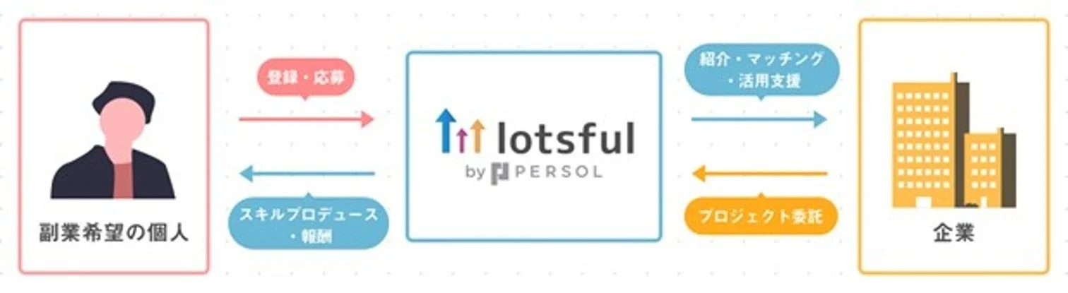 副業を希望する個人と企業を繋ぐ「lotsful by PERSOL」のサービスフロー