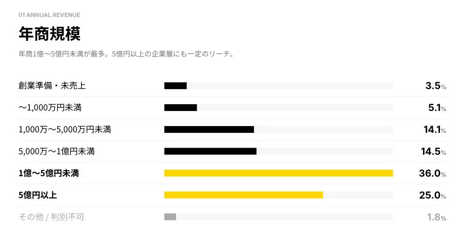 年商規模