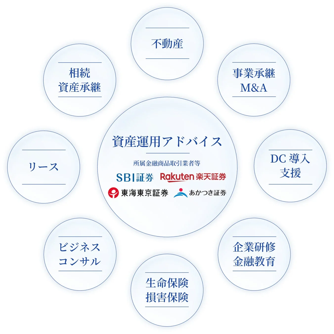 きづきアセットの提供サービス