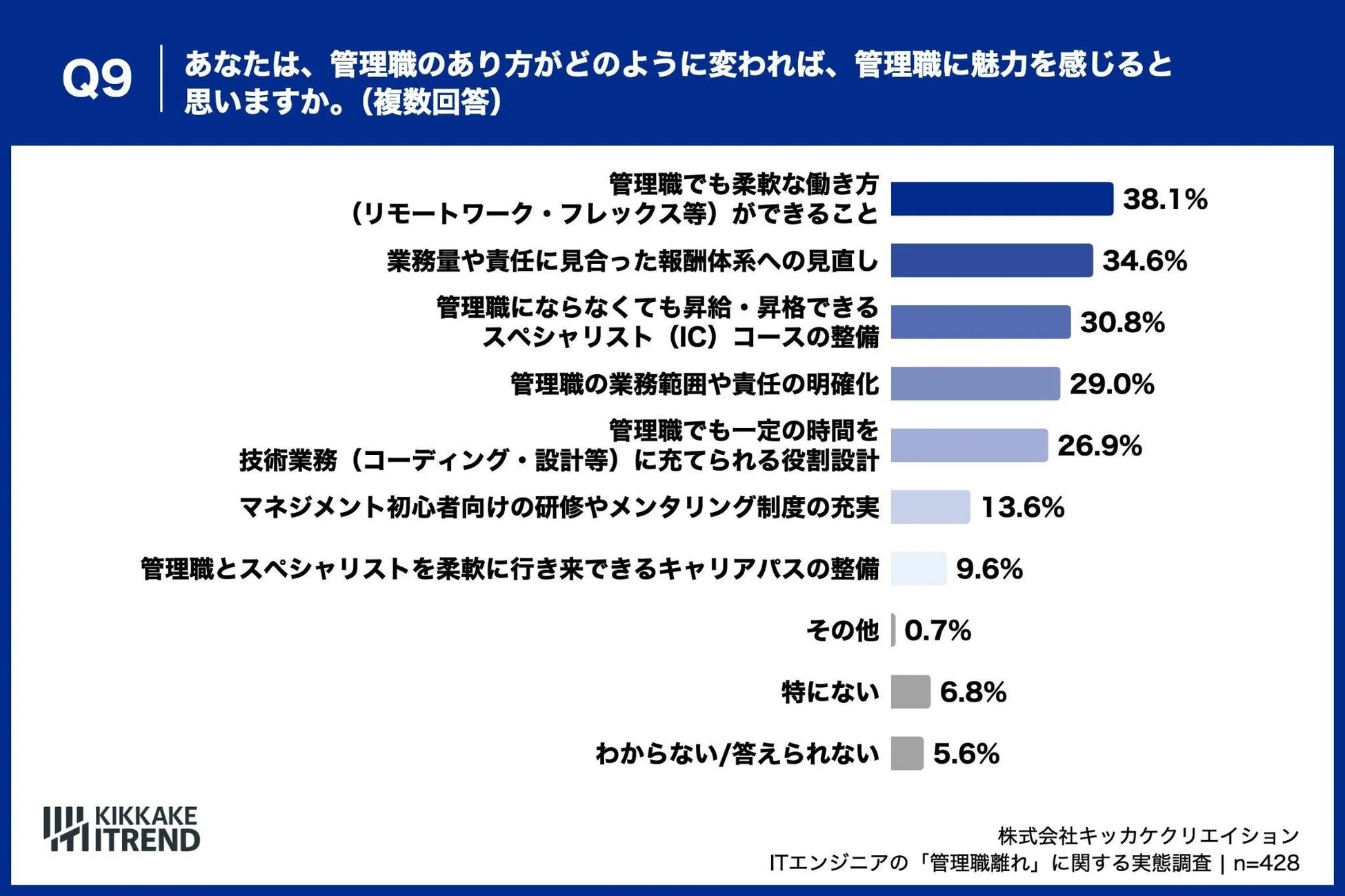 管理職のあり方がどのように変われば、管理職に魅力を感じると思いますか。