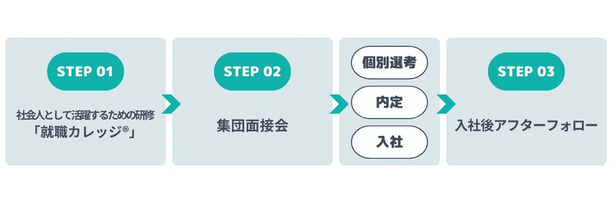 就職カレッジ®の3ステッププロセス図