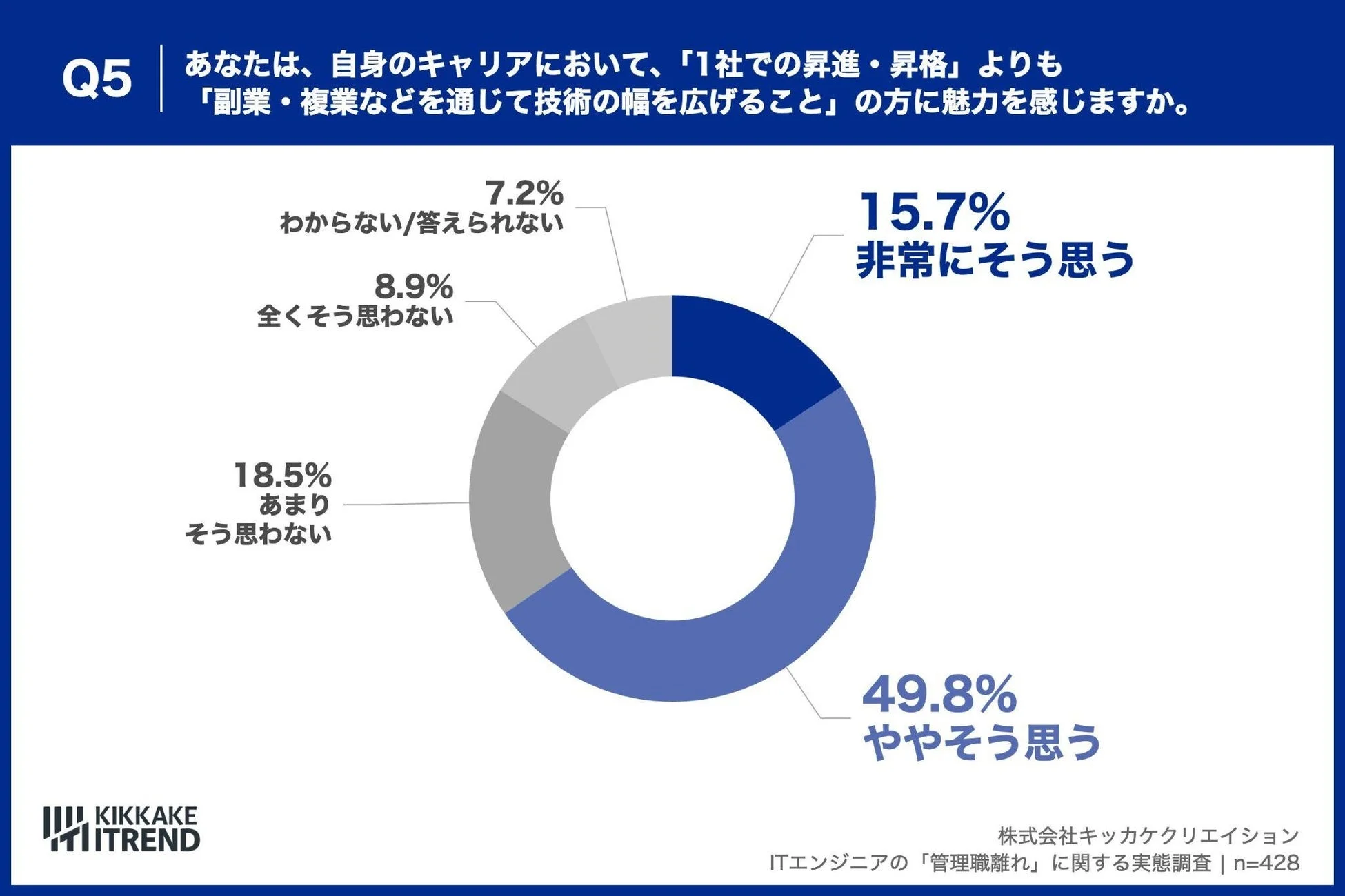 あなたは、自身のキャリアにおいて、「1社での昇進・昇格」よりも「副業・複業などを通じて技術の幅を広げること」の方に魅力を感じますか。
