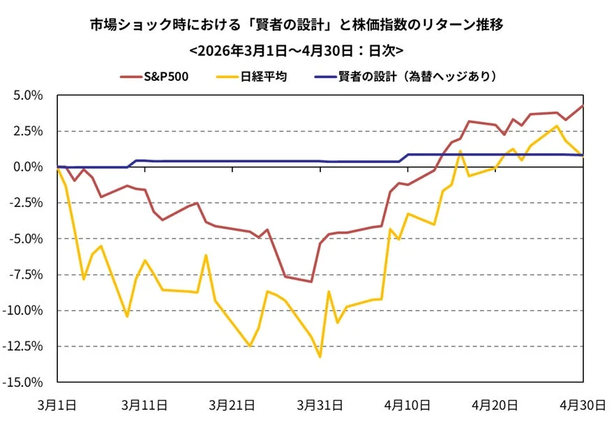 市場ショック時における「賢者の設計」と株価指数のリターン推移