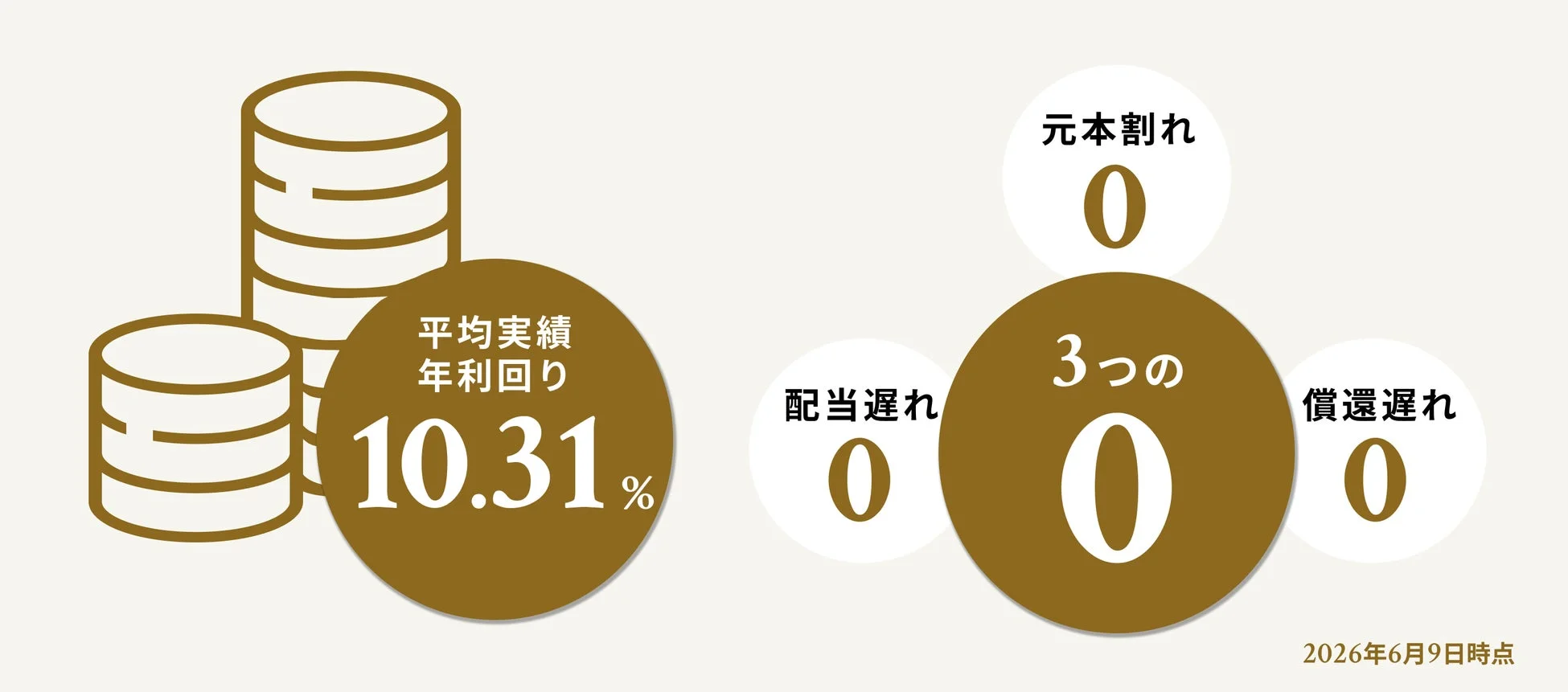 平均実績年利回り10.31%を示し、元本割れ、配当遅れ、償還遅れが全て0であることを強調したグラフ