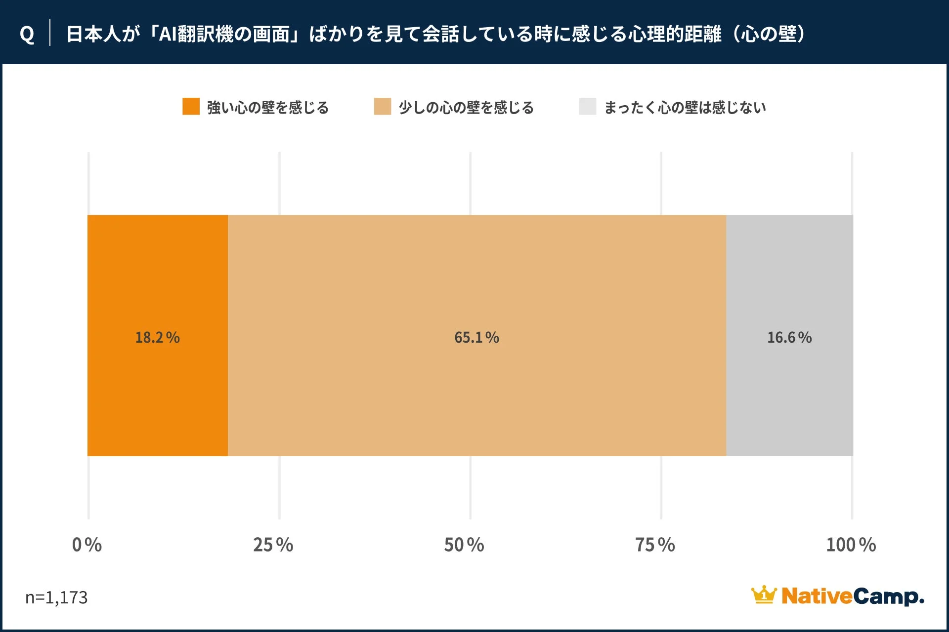 AI翻訳機の画面を見る際の心理的距離