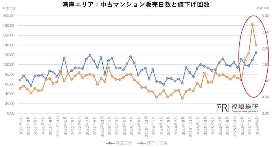 湾岸エリアの中古マンション販売日数と値下げ回数