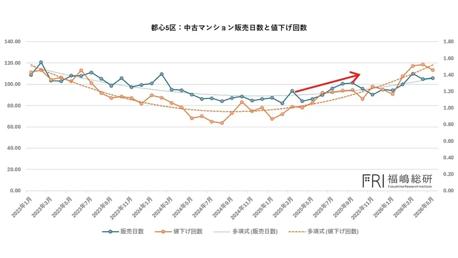 都心5区の中古マンション販売日数と値下げ回数の推移
