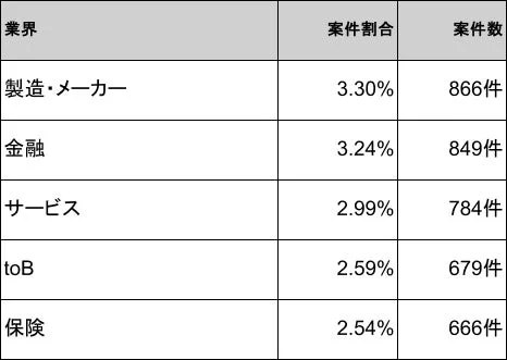 業界別 案件割合・案件数