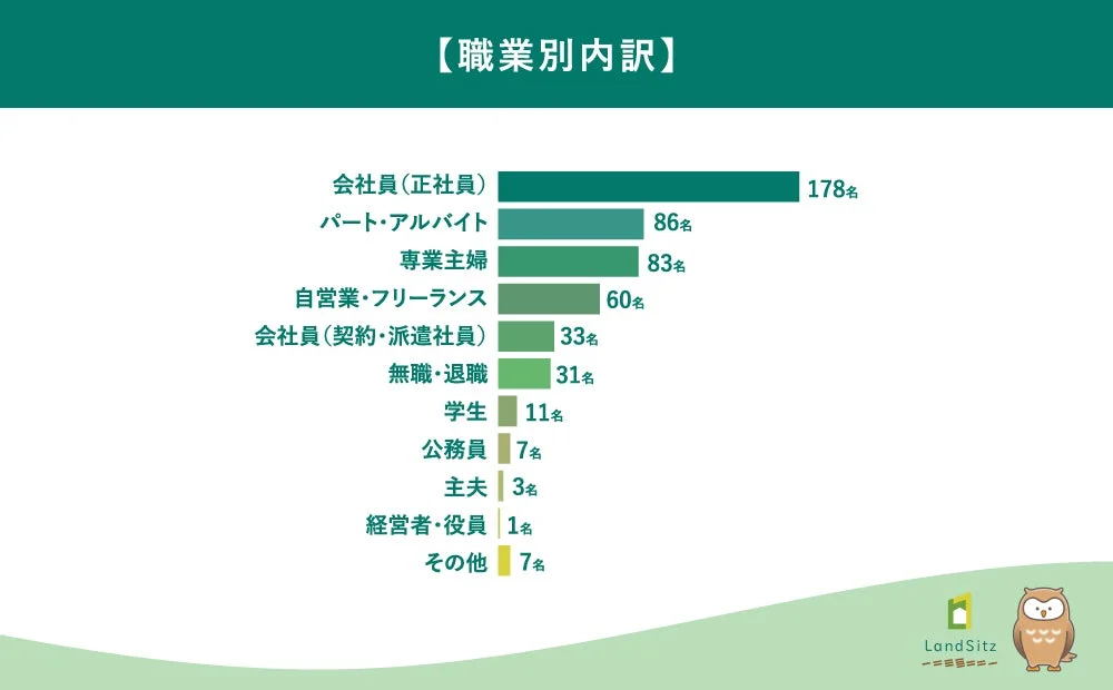 職業別内訳
