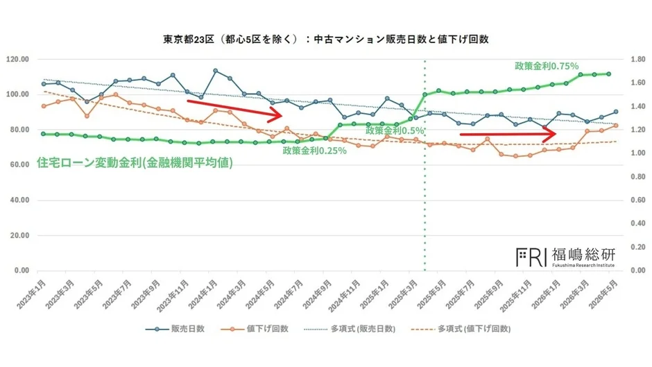 東京都23区（都心5区を除く）の中古マンション販売日数と値下げ回数と金利の推移