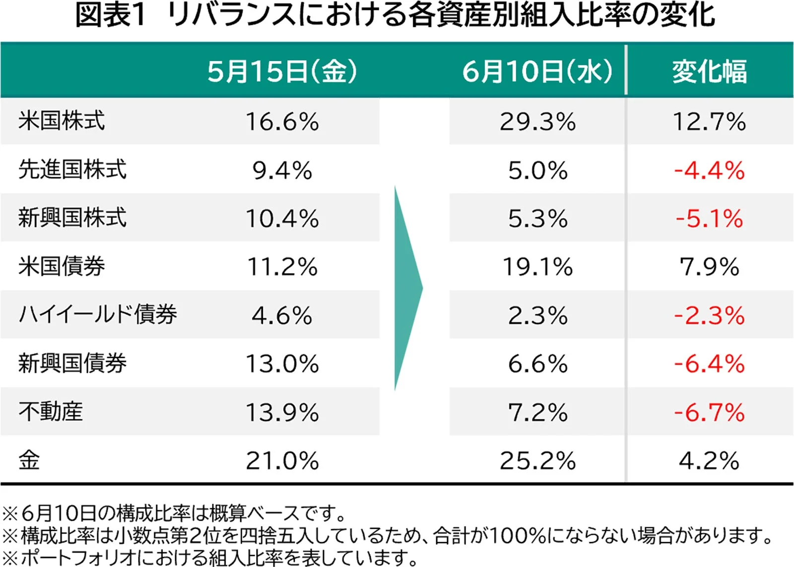 リバランスにおける各資産別組入比率の変化