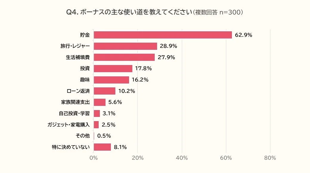 Q4. ボーナスの主な使い道を教えてください