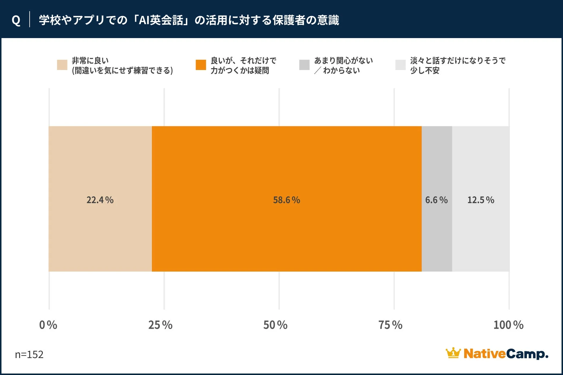 AI英会話の活用に対する保護者の意識