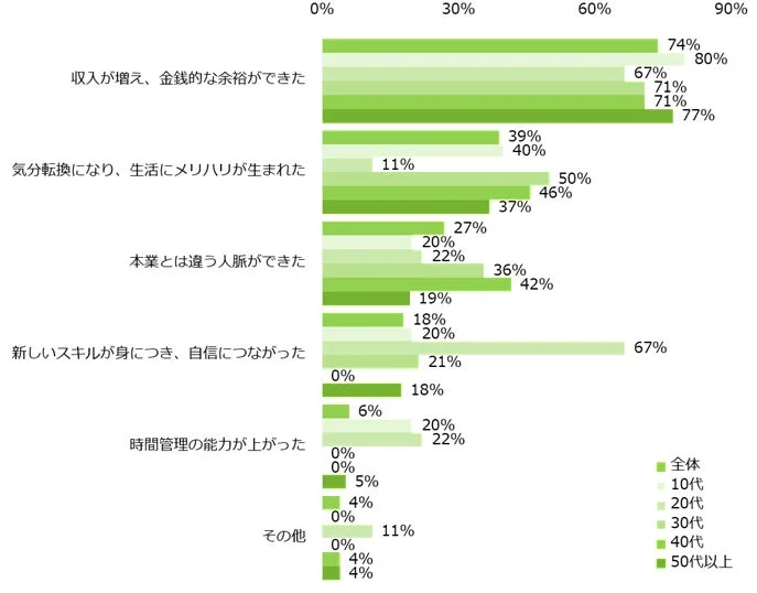 副業をして良かったことを教えてください。(年代別)
