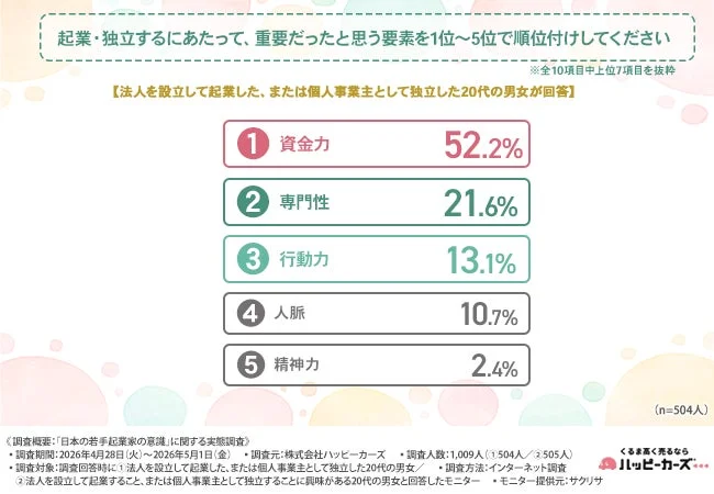 20代の起業家・独立者が重要だと考える要素の調査結果。資金力が52.2%で最も高く、専門性、行動力、人脈が続きます。若手経営者の意識を示すグラフです。