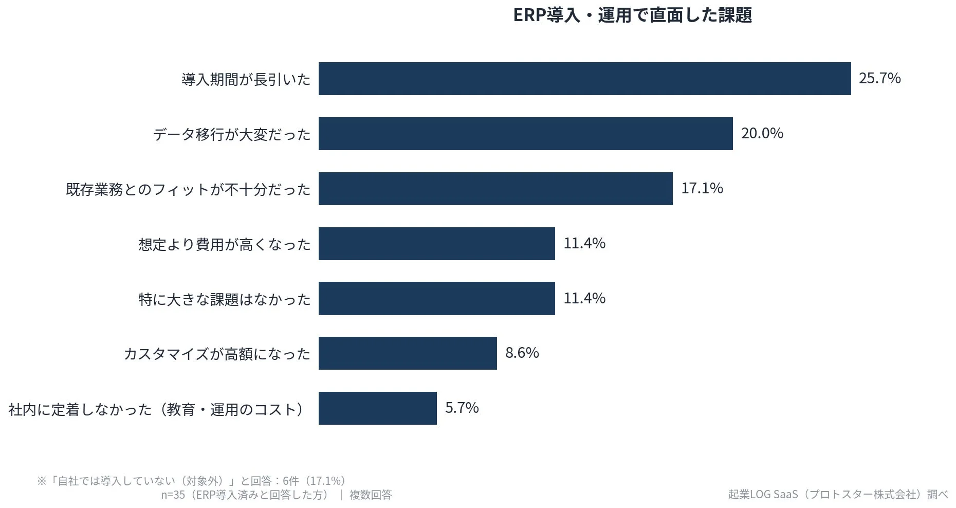 ERP導入・運用で直面した課題 導入期間が長引いた 25.7% データ移行が大変だった 20.0% 既存業務とのフィットが不十分だった 17.1% 想定より費用が高くなった 11.4% 特に大きな課題はなかった 11.4% カスタマイズが高額になった 8.6% 社内に定着しなかった（教育・運用のコスト） 5.7% ※「自社では導入していない（対象外）」と回答: 6件 (17.1%) n=35 (ERP導入済みと回答した方) | 複数回答 起業LOG SaaS (プロトスター株式会社) 調べ