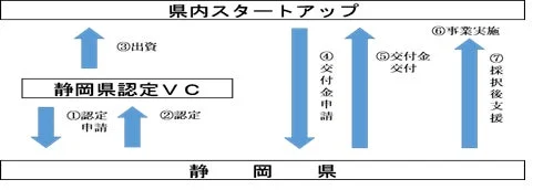 静岡県におけるスタートアップ支援のフロー図