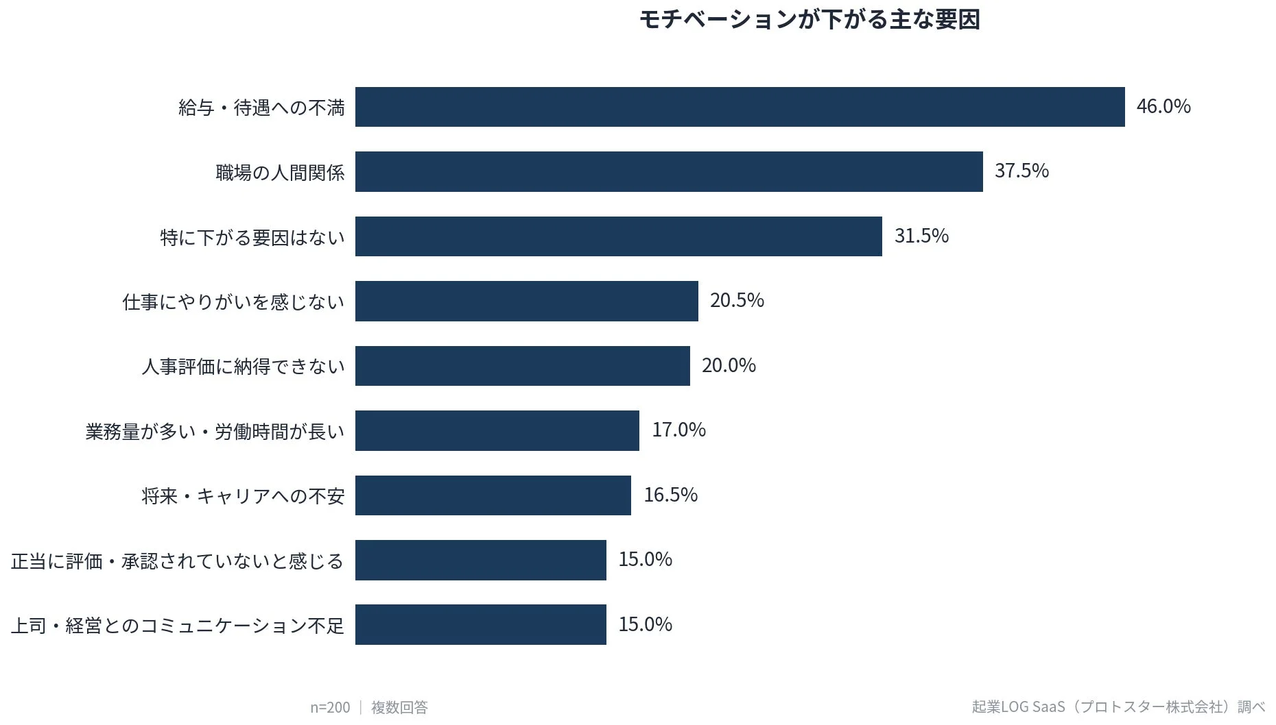 モチベーションが下がる主な要因