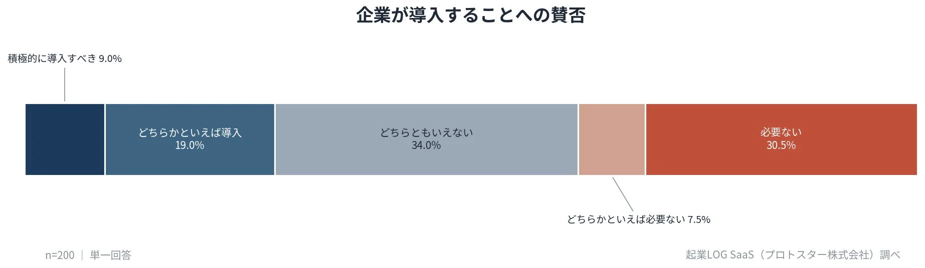 企業が導入することへの賛否