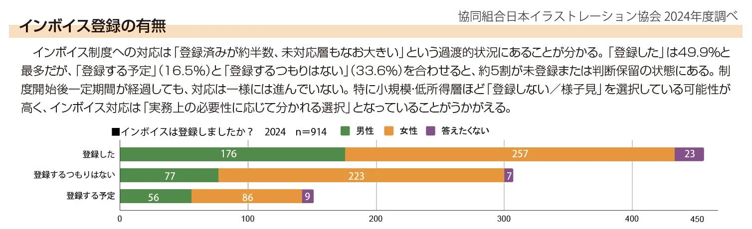 インボイス登録の有無