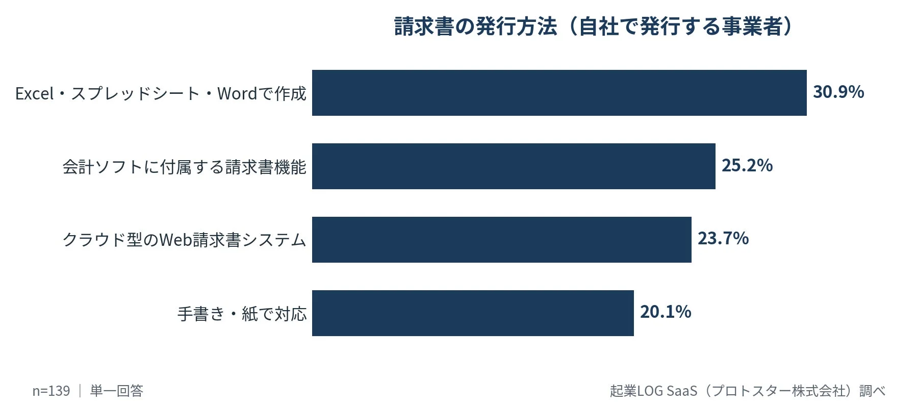 請求書の発行方法