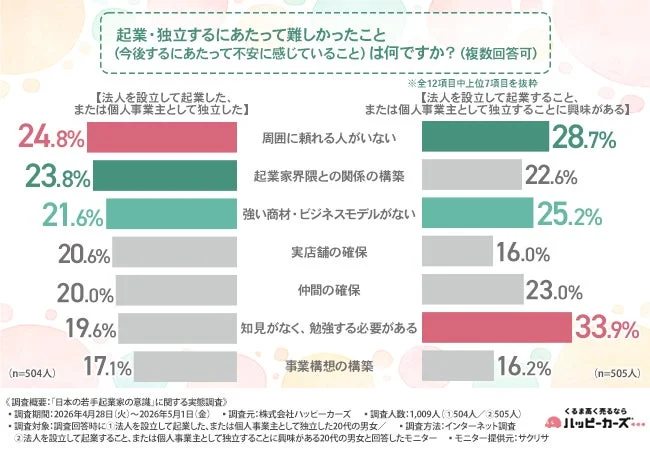 若手起業家が起業・独立する上で感じた困難や、今後起業を考えている人が不安に感じていることを示すグラフ。特に「知見不足」が最も高い不安要因であり、人間関係やビジネスモデル構築も課題として挙げられている。