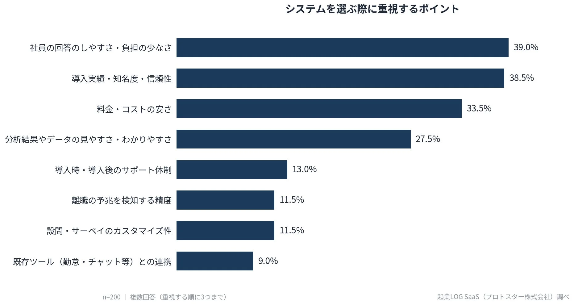 システムを選ぶ際に重視するポイント