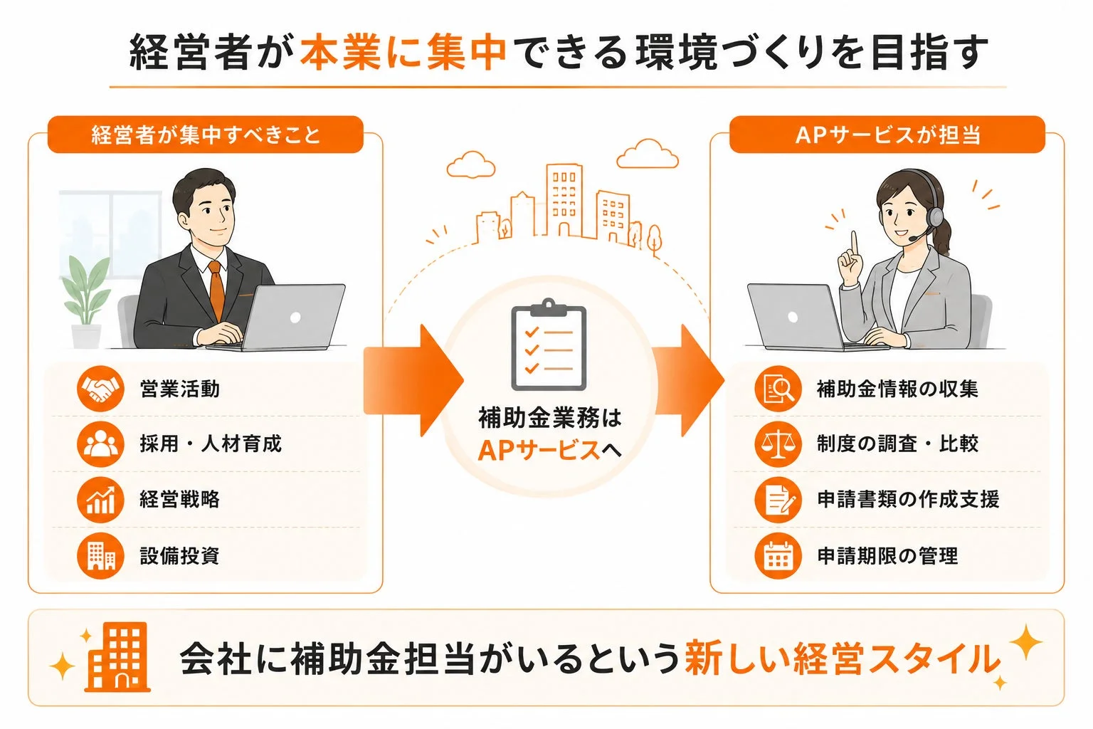 経営者が本業に集中できる図