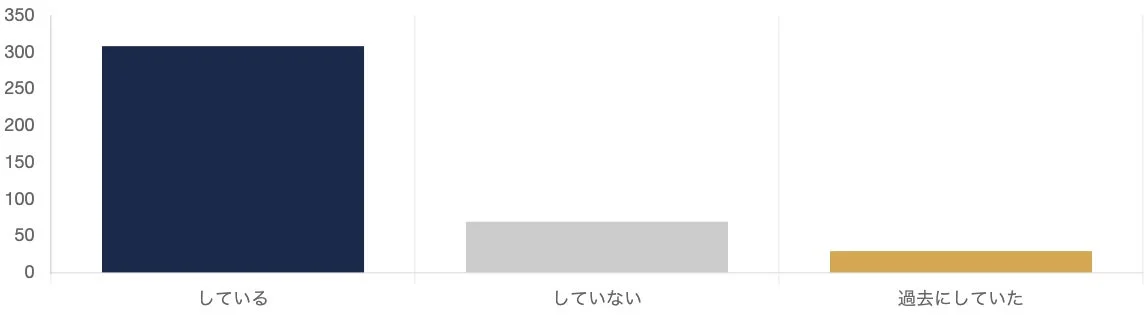 投資経験の有無を示す棒グラフ